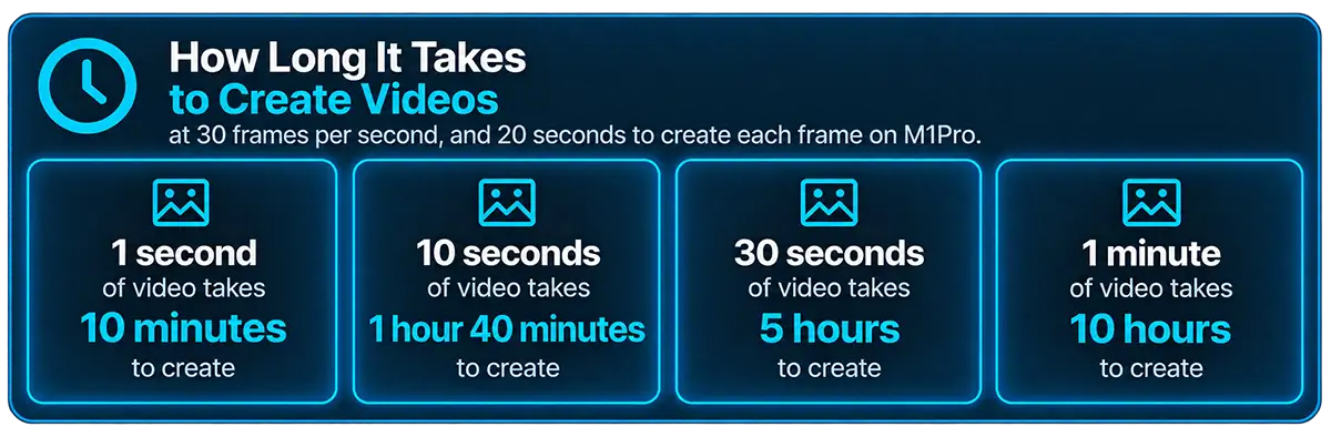 How long it takes to create a nightscape frame — at 30 frames per second and 20 seconds per frame